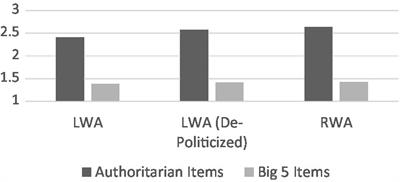 Is the myth of left-wing authoritarianism itself a myth?